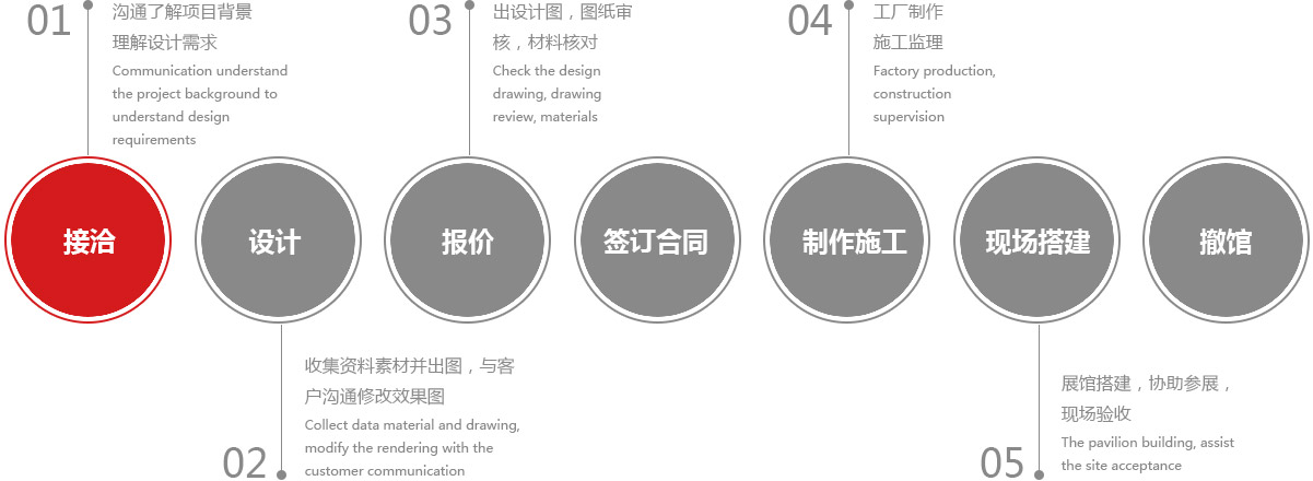 展覽設計流程